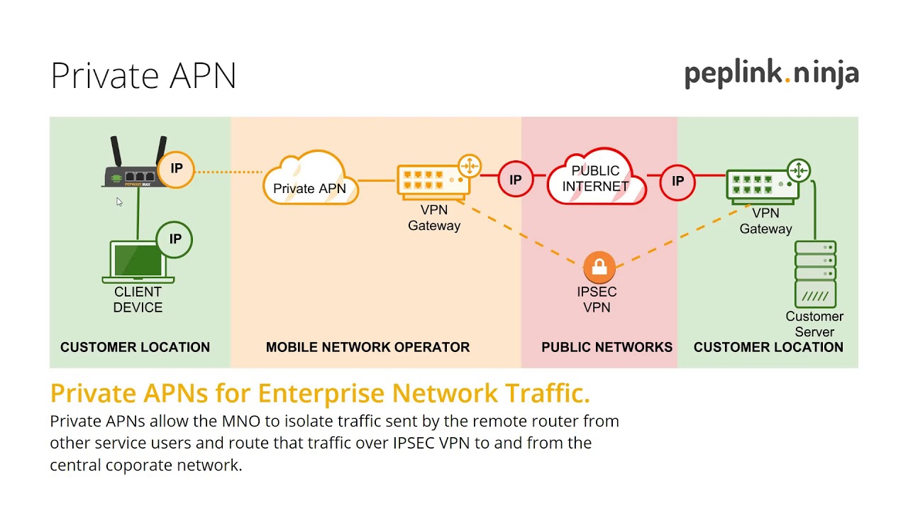 Understanding The Use Of Private Apns And Sdwan