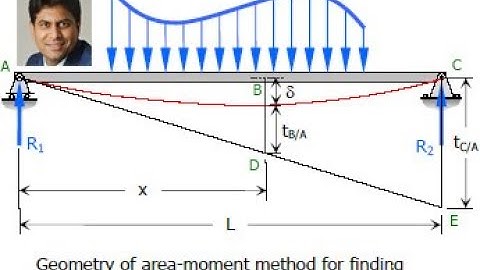 Conjugate Beam Method 2 Numerical