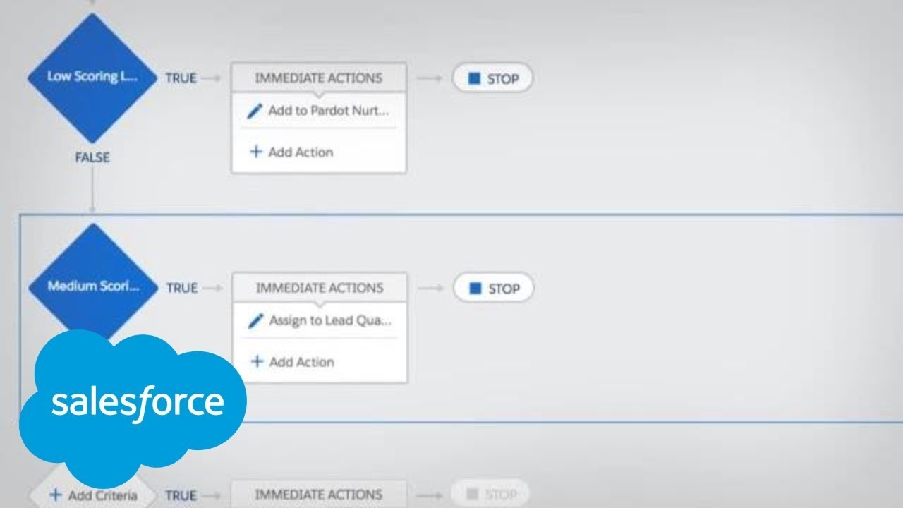 Salesforce Process Automation Demo Salesforce YouTube