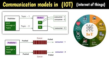 communication models in iot | iot communication models in hindi | iot internet of things | iot hindi
