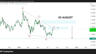 EUR/USD Forecast: BIG SELL Setup Forming? 🔻 | Daily Forex Analysis | 05 August 2026