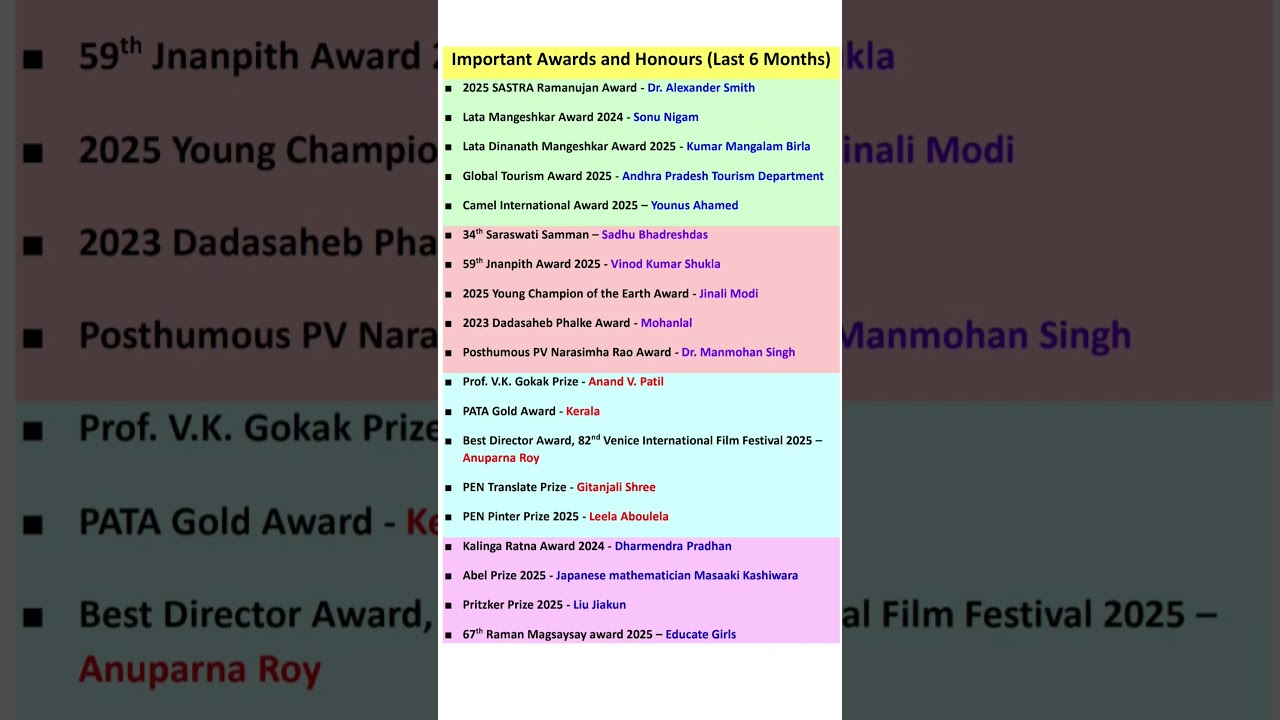 Awards and Honours 2025 | Current Affairs 2025 | Important Awards 2025 | Last 6 months Awards 2025 |
