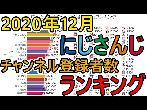 【2020年12月】にじさんじのチャンネル登録者数ランキング推移