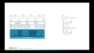 #StorageMinute: SQL on VMware vSAN
