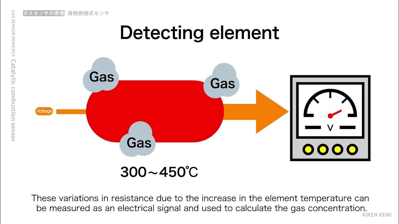 Gas sensor principle_Catalytic combustion type sensors YouTube