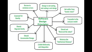 Principal and Practice Guideline for Software Engg screenshot 1
