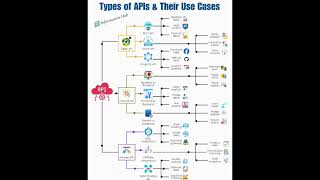 Types of API and their use cases#Programming#WebDevelopment#SoftwareEngineering #Coding#TechShorts