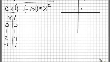 3.4 Inverse functions part 2: Intro to Horizontal Line test