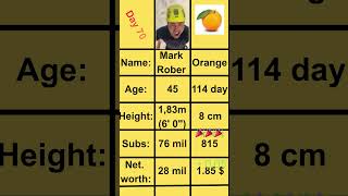 Day 70 | Orange - Mark Rober #memes #meme #memesdaily #funny #orange