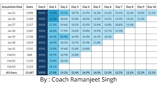 What Is Cohort Analysis? How to perform Cohort Analysis in Google Analytics