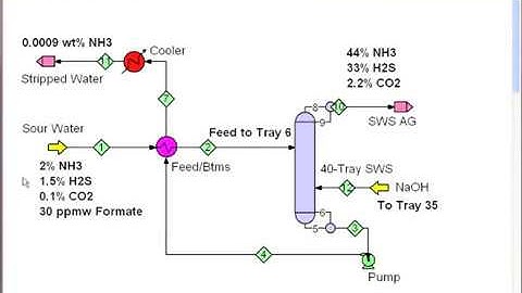 ProTreat Demonstration   Sour Water Stripping