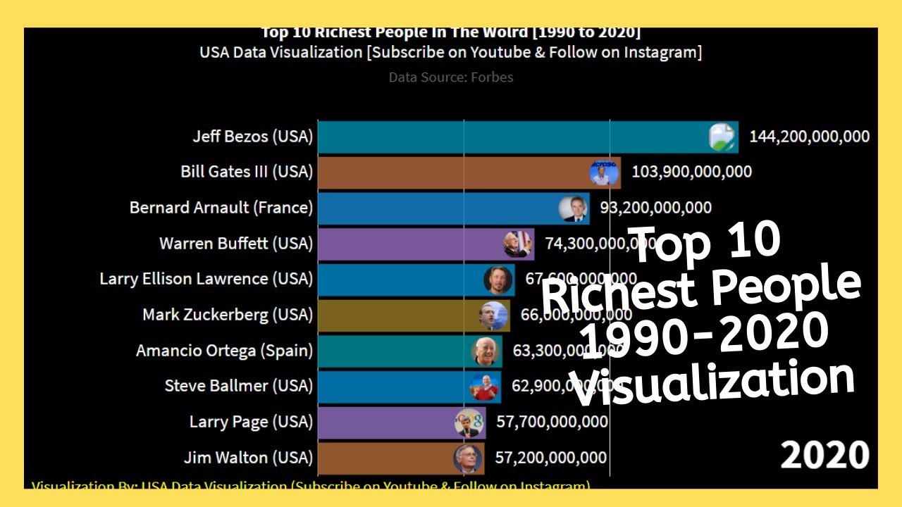 Культура 1990 2020. Топ пипл 2020. Table of the Richest people. World Rich Enterprises.