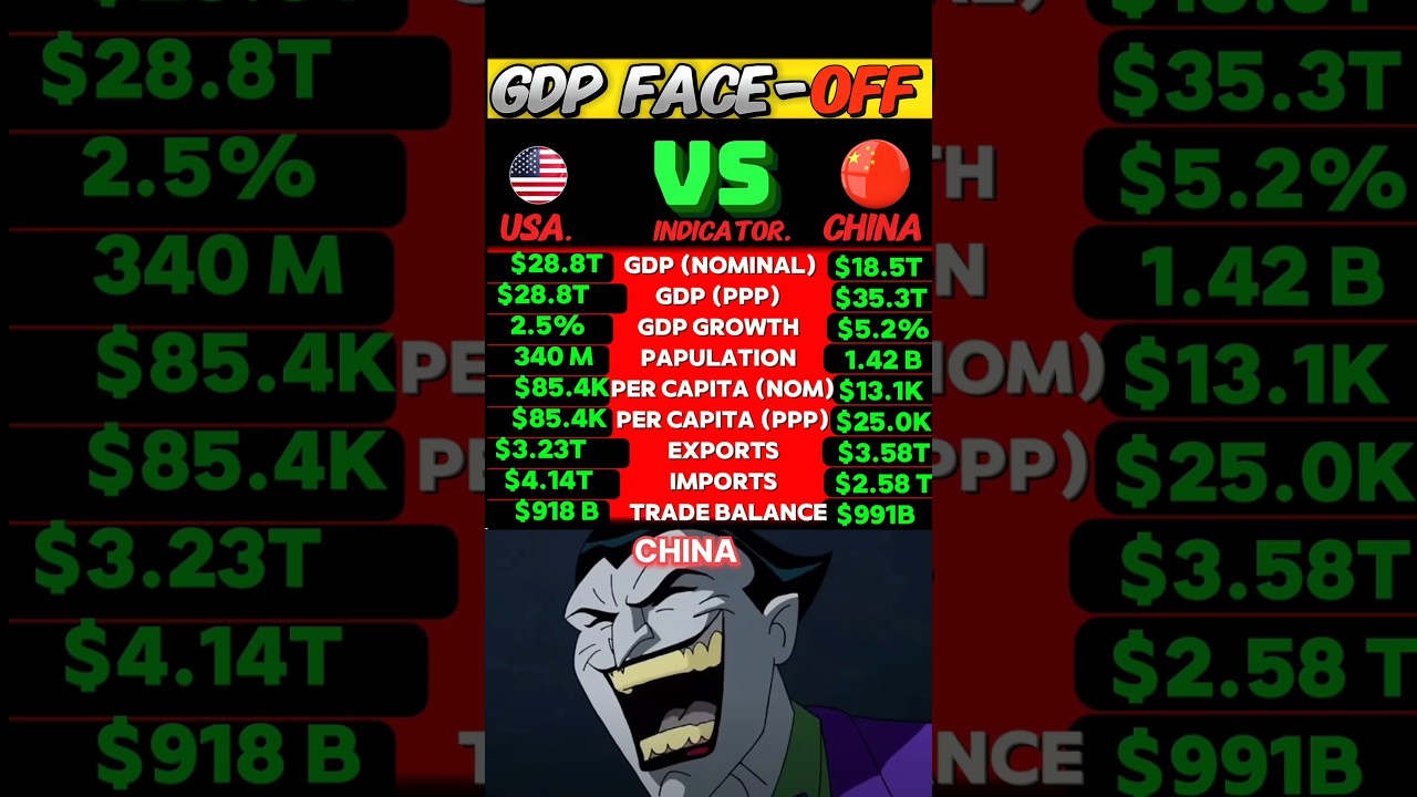 USA vs China GDP Comparison 2025: Shocking Economy Charts | GDP Throughout the World