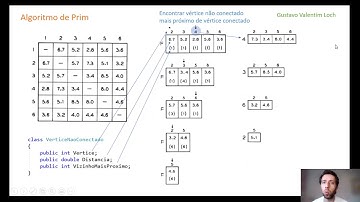 Algoritmo de Prim - Estrutura de dados para a implementação computacional