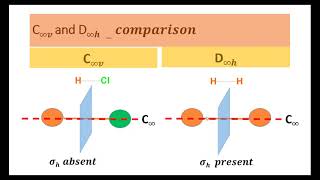 Comparison of C_∞v and D_∞h  point groups
