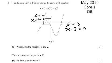 C1 May 2011 Q5(curve sketching)