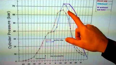 Does Water-Methanol Injection increase timing in Diesel motors?