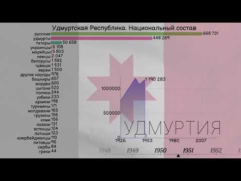Удмуртия - Удмурт Элькун. Национальный состав населения с 1926 года. Инфографика. Статистика