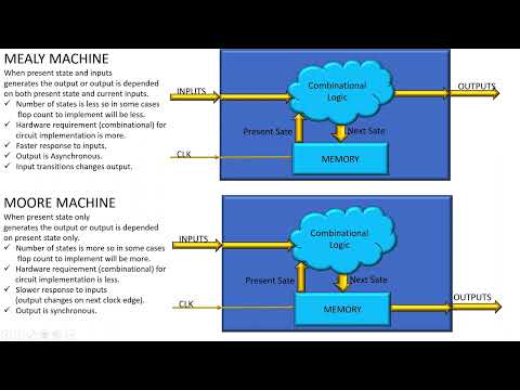First Question for Digital Design Engineer Interview: Sequence Detector
