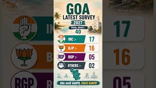 Goa Election Survey 2027 🔥 INC vs BJP Biggest Shock!