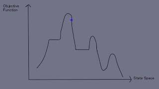 Hill climbing search in Artificial Intelligence