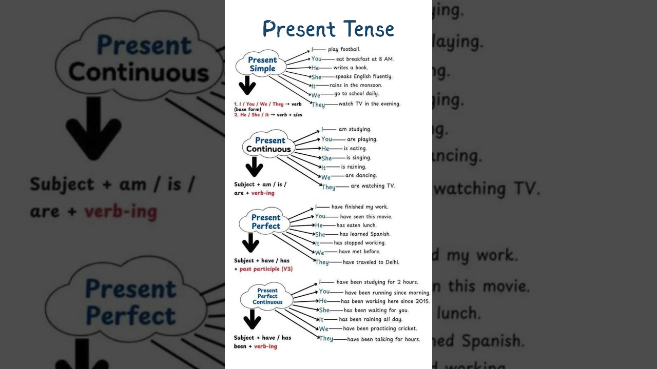  Present Tense In English Speak Fluently With Simple Tips Real Life Examples
