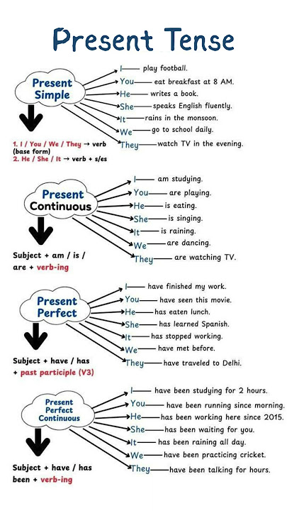 🧠Present Tense in English! Speak Fluently with Simple Tips & Real-Life Examples 💬