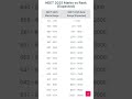 NEET Cut off Marks vs Rank 2025| #neet #neet2025 #neetcutoff2025 #neetresult #neetmotivation