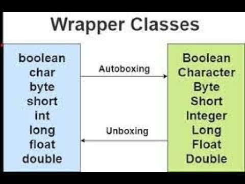 Wrapper Classes in Java