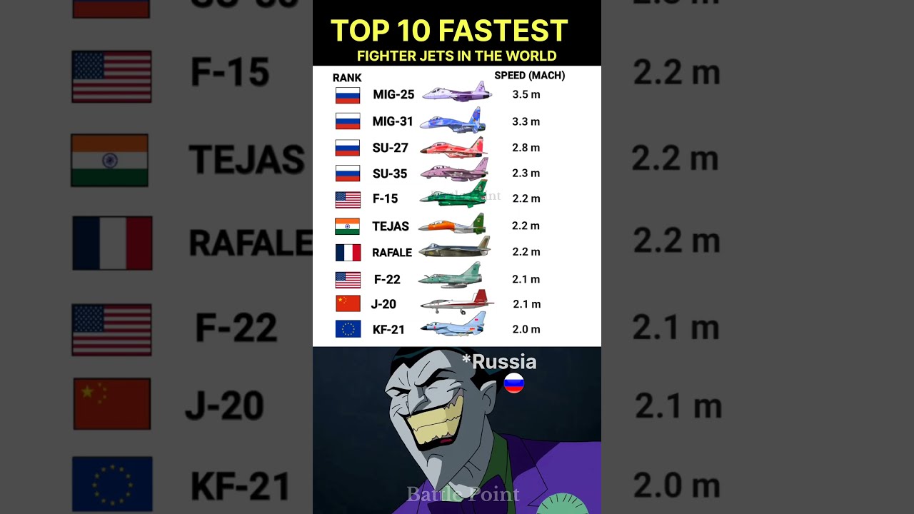 Top 10 Fastest Fighter Jets In The World 2025 Speed Comparison Shorts