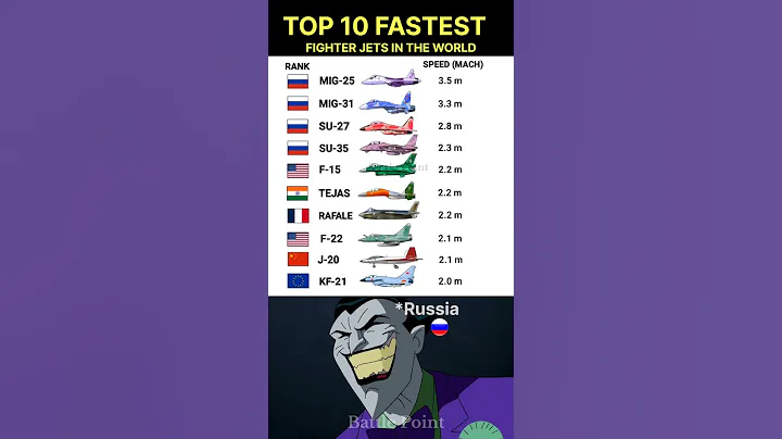 Top 10 Fastest Fighter Jets in the World (2025) | Speed Comparison #shorts