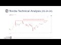 Nvidia technical analysis 052424 using chande indicators on trendspider