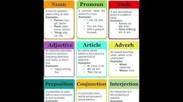 English Grammar😊 - Parts of Speech, Noun,Pronoun,Verb, Adjective, Article, Preposition, Conjunction.