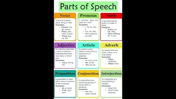 English Grammar😊 - Parts of Speech, Noun,Pronoun,Verb, Adjective, Article, Preposition, Conjunction.