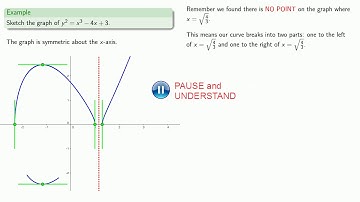 Solution:  Graphing an Implicit Function, Part 2