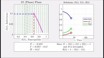 Supplemental Vids For Diff Eq. - Sec 2.1 Phase Plane for SIR Model Ex (a) 1