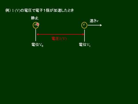 高校物理　電子ボルト（エレクトロンボルト）