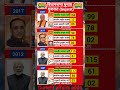 #gujarat #election #bjp #narendramodi #yogiadityanath #bengal #shorts #viral #suvenduadhikari #gj