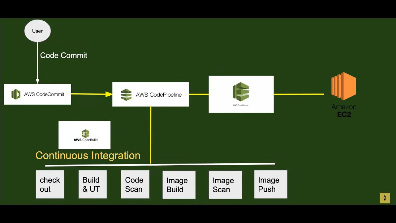 AWS CI-Part-1 | Continuous Integration with AWS CodePipeline, CodeBuild & GitHub