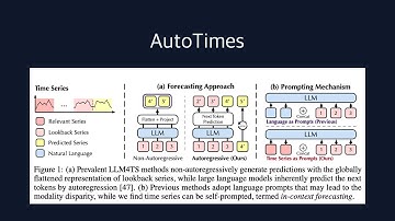 AutoTimes: LLM-based time series forecasting model