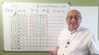 EVM Exercise 2 - How to calculate the Performance Indices (SPI, CPI and CSI)