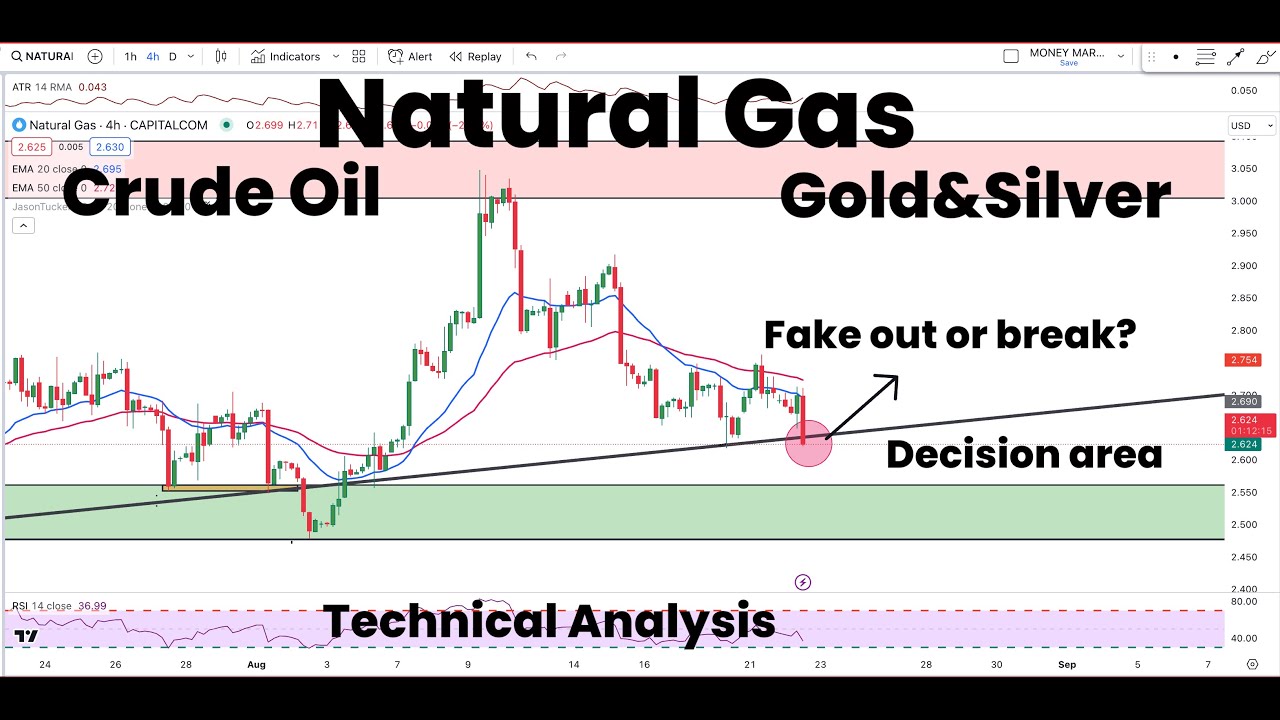 Natural Gas Decision area | Fake out or break ? | Gold | Silver | Crude ...