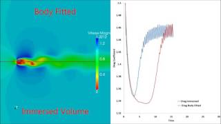 Computation of drag coefficient of a square
