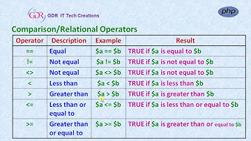 Operators in PHP in Telugu