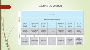 I/O device - operating system