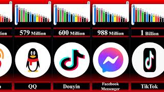 Most Popular Social Networks Platforms Comparison by Active Users