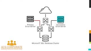 SolarWinds Orion Platform High Availability