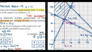 Bab 7 Pengaturcaraan Linear  Matematik Tambahan Tingkatan 5