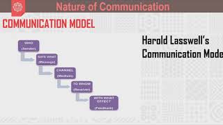 Nature and Elements of Oral Communication || Module 1 Oral Communication