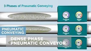 What Dense Phase Pneumatic Conveying is, in comparison to Lean and Medium Phase Conveying